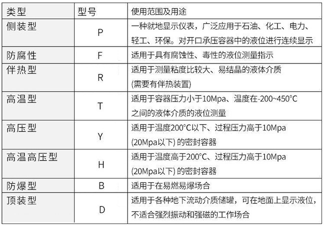 電接點(diǎn)磁翻柱式液位計使用范圍及用途對照表