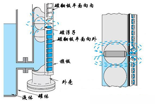 電接點(diǎn)磁翻柱式液位計工作原理圖