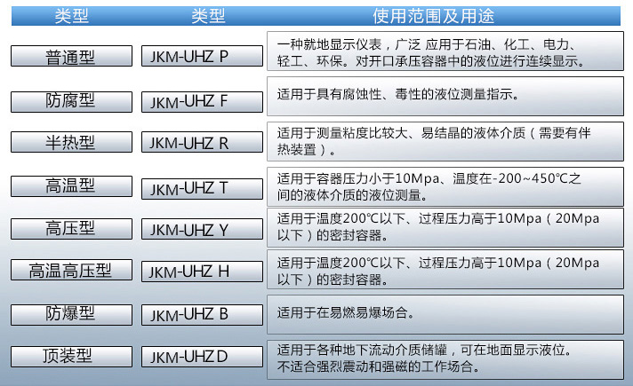 立式油罐現場(chǎng)液位計使用范圍及用途對照表