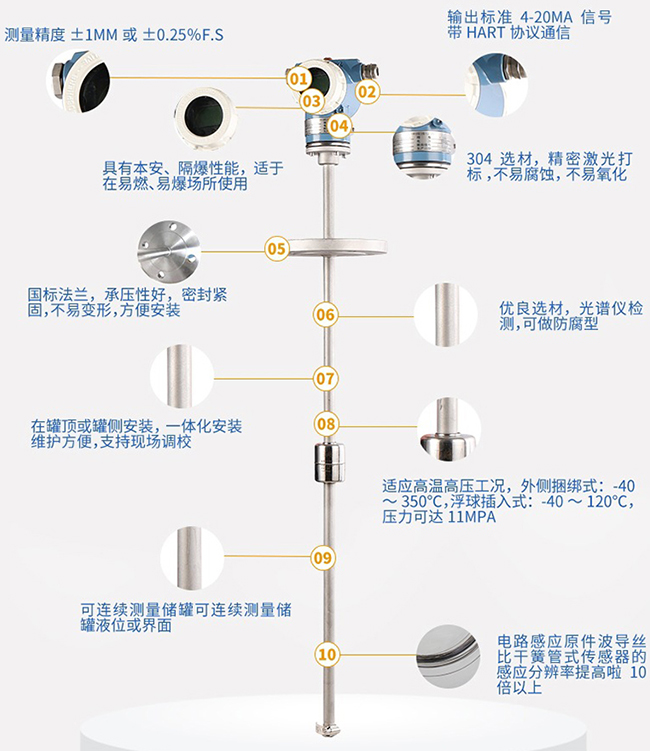 防腐型磁致伸縮液位計產(chǎn)品細節介紹圖