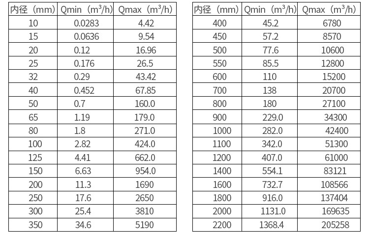 醋酸流量計口徑流量對照表