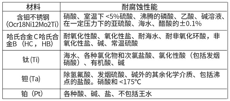 醋酸流量計電極材料對照表