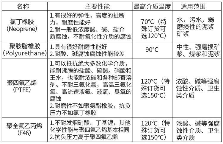 醋酸流量計襯里材料對照表