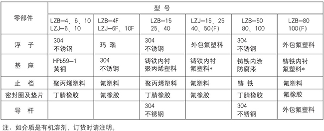 實(shí)驗室氣體流量計零部件材質(zhì)表