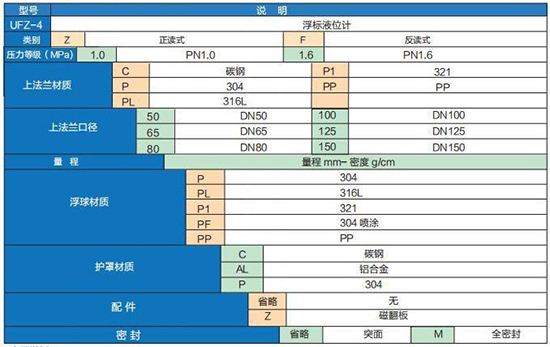 瀝青液位計技術(shù)參數對照表