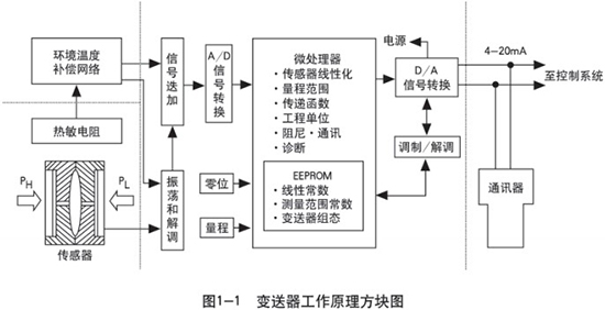 靜壓式防腐液位計工作原理圖