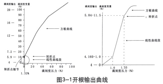 靜壓式防腐液位計開(kāi)根輸出曲線(xiàn)圖