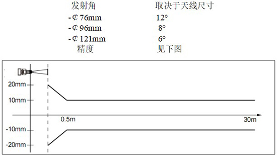 RD-708型雷達鹽酸液位計線(xiàn)性圖